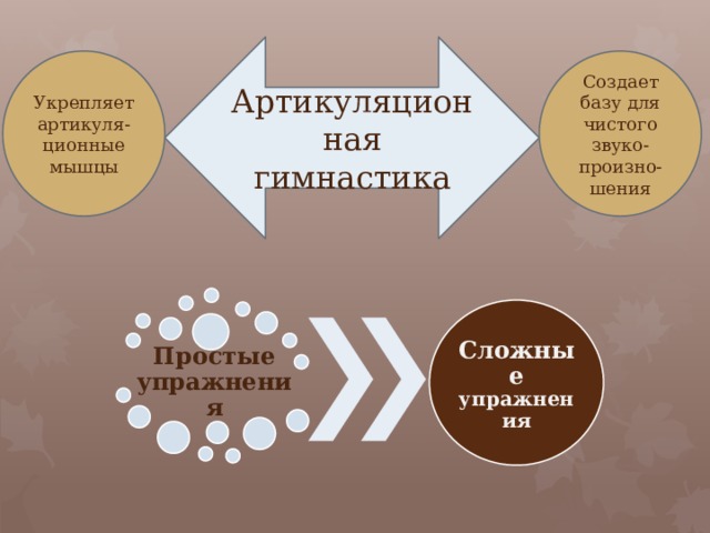 Артикуляционная гимнастика Создает базу для чистого звуко-произно-шения Укрепляет артикуля-ционные мышцы Сложные упражнения Простые упражнения