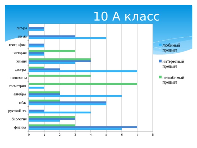 10 А класс