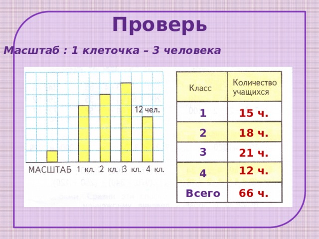 На диаграмме показаны результаты проверочной работы в 6 в классе
