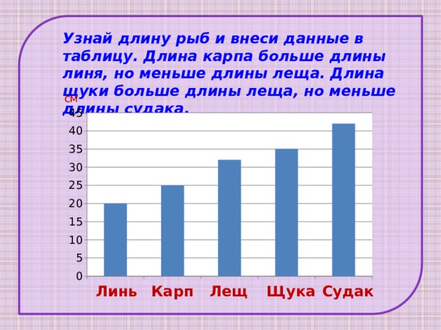 Узнай длину рыб и внеси данные в таблицу. Длина карпа больше длины линя, но меньше длины леща. Длина щуки больше длины леща, но меньше длины судака.  см Лещ Щука Карп Линь Судак