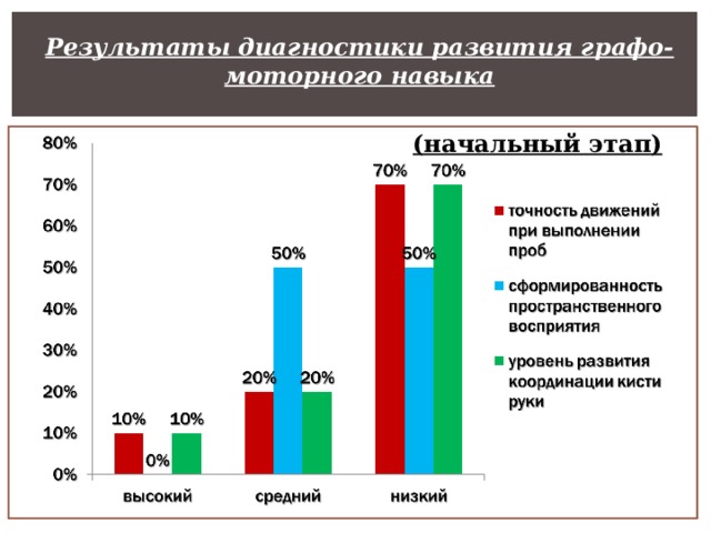 Результаты диагностики развития графо-моторного навыка (начальный этап)