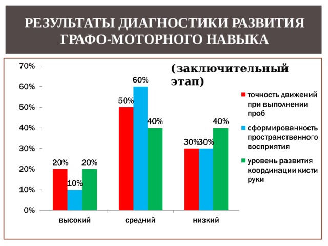 РЕЗУЛЬТАТЫ ДИАГНОСТИКИ РАЗВИТИЯ ГРАФО-МОТОРНОГО НАВЫКА (заключительный этап)