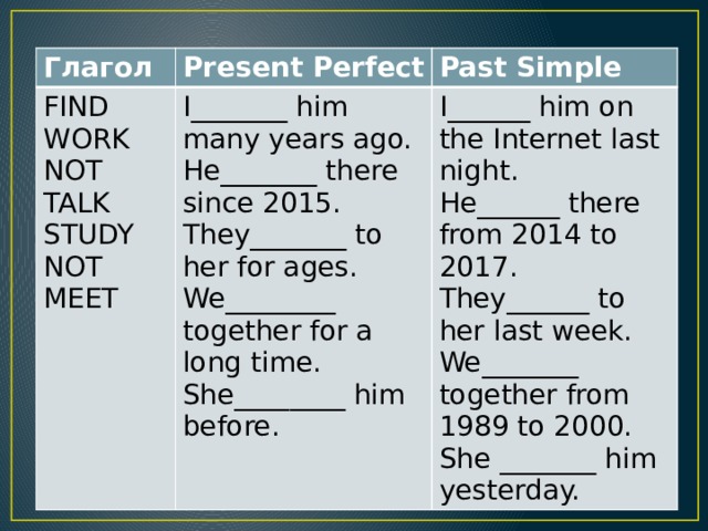Глaгoл FIND Present Perfect I_______ him many years ago. Past Simple WORK I______ him on the Internet last night. He_______ there since 2015. NOT TALK STUDY They_______ to her for ages. He______ there from 2014 to 2017. NOT MEET We________ together for a long time. They______ to her last week. She________ him before. We_______ together from 1989 to 2000. She _______ him yesterday.