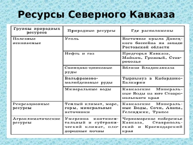 Ресурсы Северного Кавказа