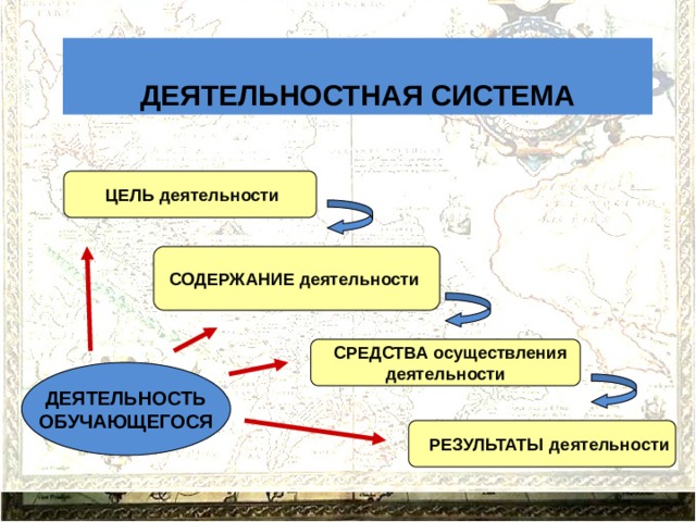 ДЕЯТЕЛЬНОСТНАЯ СИСТЕМА  ЦЕЛЬ деятельности СОДЕРЖАНИЕ деятельности   СРЕДСТВА осуществления деятельности  ДЕЯТЕЛЬНОСТЬ ОБУЧАЮЩЕГОСЯ   РЕЗУЛЬТАТЫ деятельности