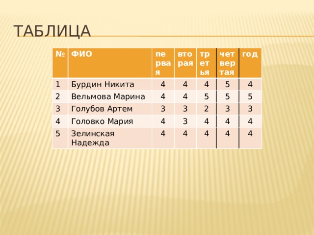 Таблица № 1 ФИО первая 2 Бурдин Никита 4 Вельмова Марина вторая 3 4 третья 4 4 Голубов Артем 4 4 четвертая Головко Мария 5 3 год 5 5 3 Зелинская Надежда 4 5 4 2 4 3 5 4 3 4 4 3 4 4 4 4