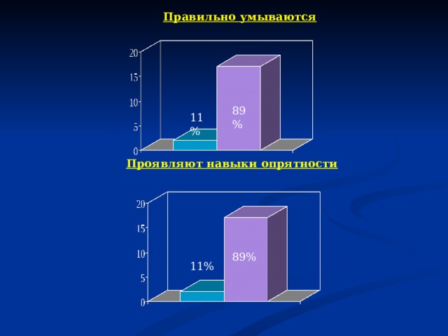 11% Правильно умываются 89% 11% Проявляют навыки опрятности 89%