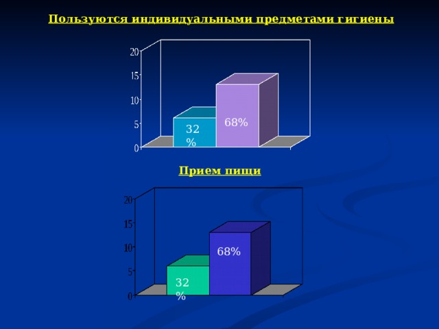 Пользуются индивидуальными предметами гигиены 68% 32% Прием пищи 68% 32%