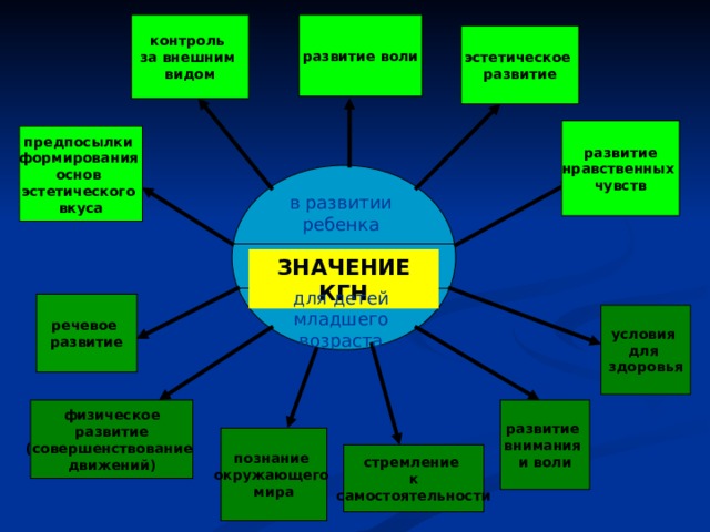 развитие воли контроль за внешним видом эстетическое развитие развитие нравственных чувств предпосылки формирования основ эстетического вкуса в развитии ребенка ЗНАЧЕНИЕ КГН для детей младшего возраста речевое развитие условия для здоровья физическое развитие (совершенствование движений) развитие внимания и воли познание окружающего мира стремление к самостоятельности