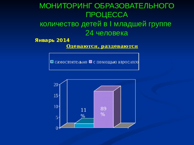 МОНИТОРИНГ ОБРАЗОВАТЕЛЬНОГО ПРОЦЕССА  количество детей в I младшей группе  24 человека Январь 2014 Одеваются, раздеваются 89% 11%