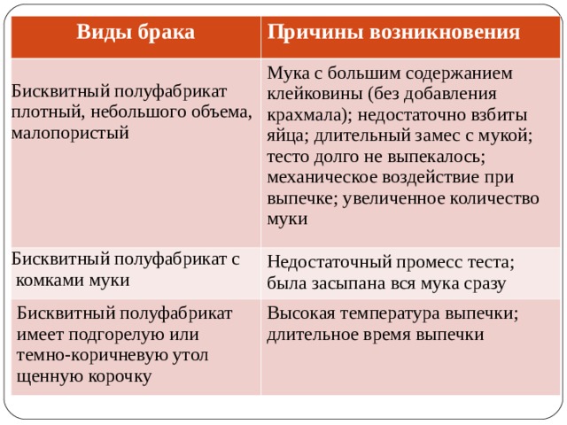 Виды брака Причины возникновения Бисквитный полуфабрикат плотный, небольшого объема, малопористый Мука с большим содержанием клейко­вины (без добавления крахмала); недо­статочно взбиты яйца; длительный за­мес с мукой; тесто долго не выпекалось; механическое воздействие при выпечке; увеличенное количество муки Бисквитный полуфабрикат с  комками муки Недостаточный промесс теста; была за­сыпана вся мука сразу Бисквитный полуфабрикат имеет под­горелую или темно-коричневую утол­щенную корочку Высокая температура выпечки; длитель­ное время выпечки