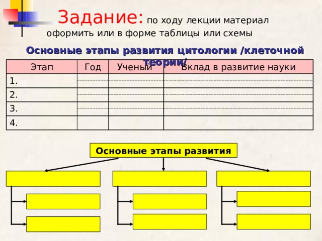 Задание: по ходу лекции материал оформить или в форме таблицы или схемы Основные этапы развития цитологии /клеточной теории/ Этап Год 1. Ученый Вклад в развитие науки 2. 3. 4. Основные этапы развития