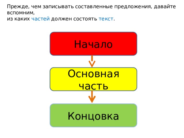 Прежде, чем записывать составленные предложения, давайте вспомним,  из каких частей должен состоять текст .   Начало Основная часть Концовка