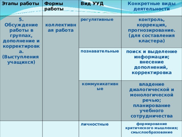 Этапы работы Формы работы 5. Обсуждение работы в группах, дополнение и корректировка. (Выступления учащихся)    Вид УУД  коллективная работа Конкретные виды деятельности регулятивные контроль, коррекция, прогнозирование. (для составления кластера) познавательные поиск и выделение информации; внесение дополнений, корректировка коммуникативные владение диалогической и монологической речью; планирование учебного сотрудничества личностные формирование критического мышления; смыслообразование