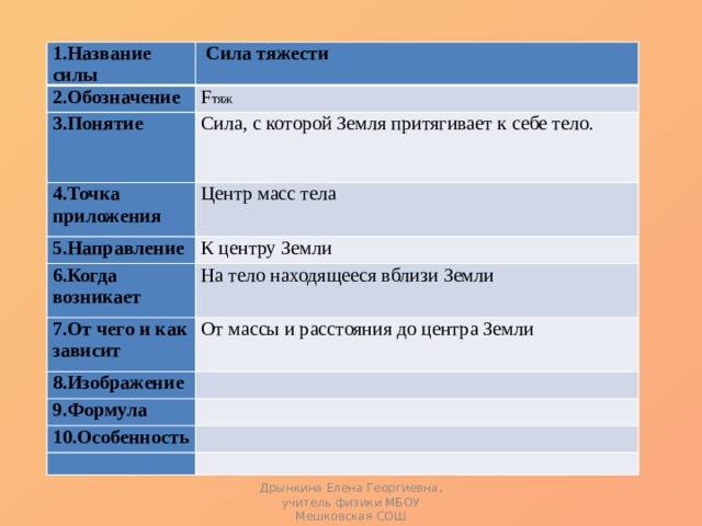 1.Название силы  Сила тяжести 2.Обозначение F тяж 3.Понятие Сила, с которой Земля притягивает к себе тело. 4.Точка приложения   Центр масс тела 5.Направление К центру Земли 6.Когда возникает На тело находящееся вблизи Земли 7.От чего и как зависит От массы и расстояния до центра Земли 8.Изображение   9.Формула   10.Особенность       Дрынкина Елена Георгиевна, учитель физики МБОУ Мешковская СОШ