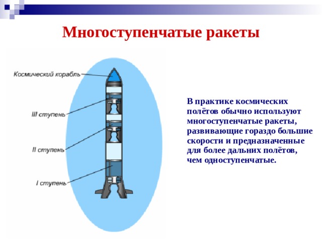 Многоступенчатые ракеты  В практике космических полётов обычно используют многоступенчатые ракеты, развивающие гораздо большие скорости и предназначенные для более дальних полётов, чем одноступенчатые.