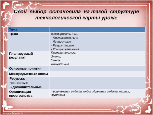 Свой выбор остановила на такой структуре технологической карты урока: Тема Цели Формировать БУД: Планируемый результат - Познавательные; Основные понятия Познавательные; Знать; - Личностные;  Межпредметные связи - Регулятивные ; Уметь; Ресурсы: - Коммуникативные. Личностные. основные - дополнительные Организация пространства Фронтальная работа, индивидуальная работа, парная, групповая.