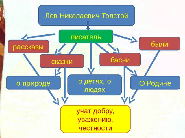 Лев Николаевич Толстой писатель были рассказы басни сказки о детях, о людях о природе О Родине учат добру, уважению, честности