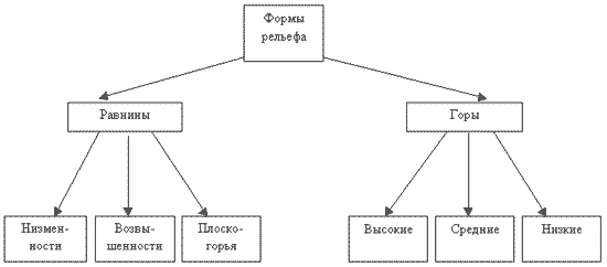 Схема окружающий мир 4 класс. Горы и равнины схема. Кластер на тему горы и равнины. Схема классификации равнин. Рельеф горы и равнины схема.