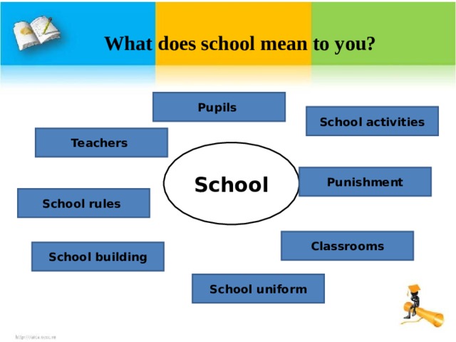 What does school mean to you? Pupils School activities Teachers School Punishment School rules Classrooms School building School  uniform