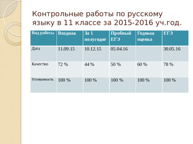 Контрольные работы по русскому языку в 11 классе за 2015-2016 уч.год. Вид работы Дата Входная 11.09.15 Качество За 1 полугодие Успеваемость Пробный ЕГЭ 10.12.15 72 % 05.04.16 100 % 44 % Годовая оценка ЕГЭ 100 % 50 % 30.05.16 100 % 60 % 78 % 100 % 100 %