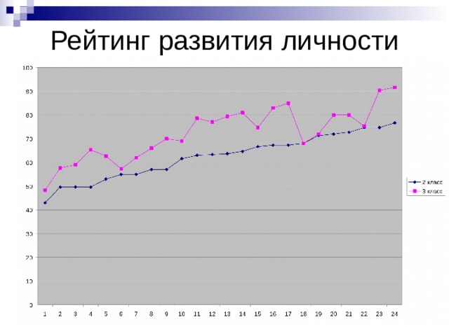 Рейтинг развития личности