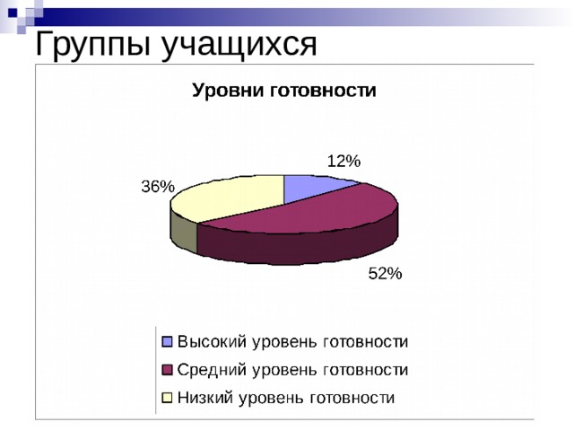 Группы учащихся