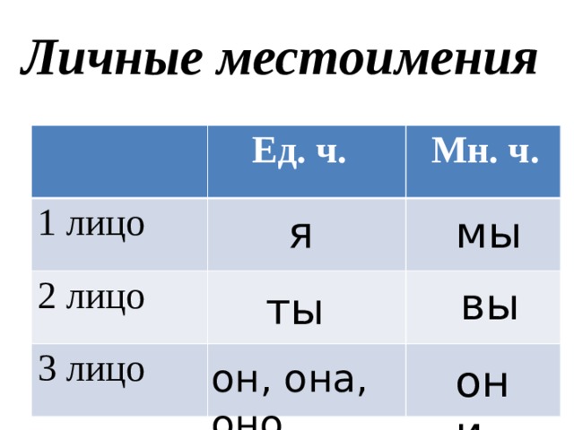 Какое лицо у считаются. Таблица личных местоимений в русском языке 4. Личные местоимения 1 2 3 лица. Что такое местоимение личное местоимение. Личные местоимения в русском языке й.