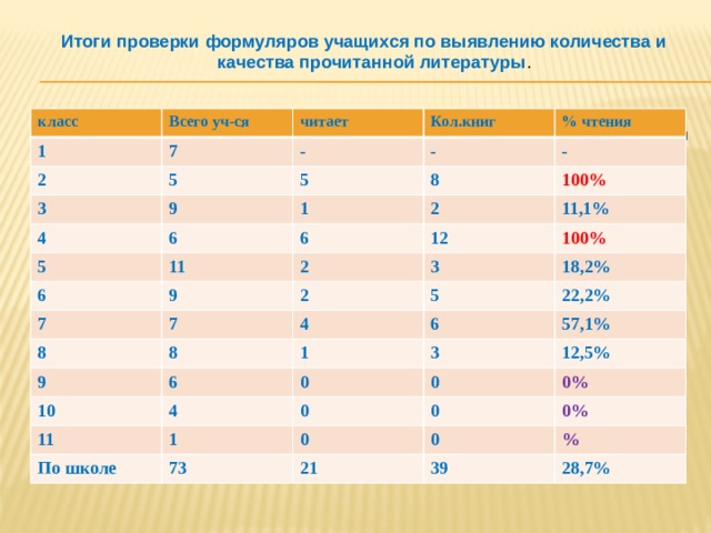 Итоги проверки формуляров учащихся по выявлению количества и качества прочитанной литературы . класс Всего уч-ся 1 7 читает 2 5 3 - Кол.книг % чтения 5 9 - 4 - 8 1 6 5 6 100% 2 6 11 11,1% 12 2 7 9 100% 8 7 2 3 5 18,2% 4 8 9 6 6 10 1 22,2% 4 0 11 3 57,1% 1 0 0 По школе 12,5% 73 0 0% 0 0% 0 21 % 39 28,7% Мониторинг состояния чтения художественной литературы по классам за 1 полугодие 2018-2019 уч.года