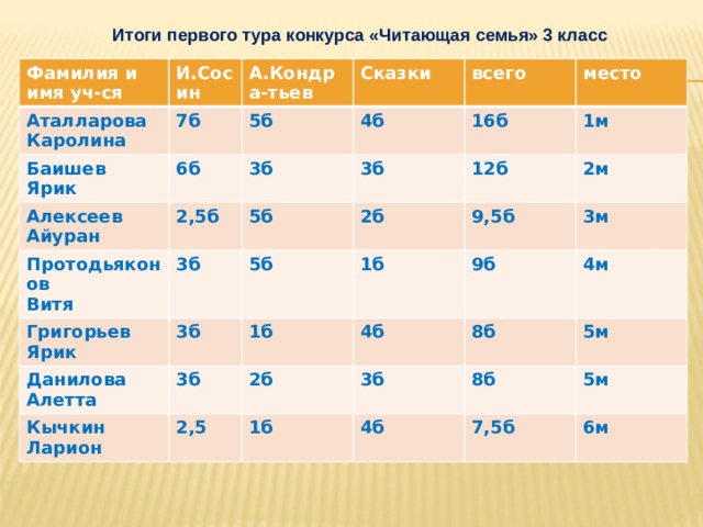 Итоги первого тура конкурса «Читающая семья» 3 класс Фамилия и И.Сосин Аталларова имя уч-ся А.Кондра-тьев Каролина 7б Баишев Ярик Алексеев Айуран Сказки 5б 6б всего 4б 2,5б 3б Протодьяконов 16б 3б 5б место Витя Григорьев Ярик 3б 12б 2б 1м Данилова 5б 3б 9,5б 2м Кычкин Ларион 3б Алетта 1б 1б 3м 4б 9б 2б 2,5 8б 4м 3б 1б 5м 8б 4б 5м 7,5б 6м