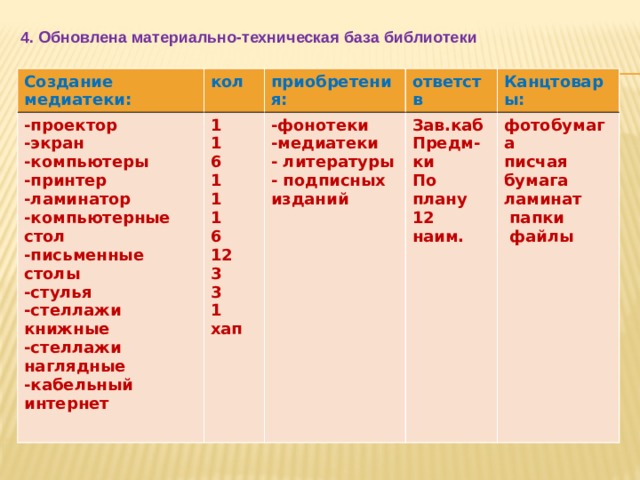 4. Обновлена материально-техническая база библиотеки Создание медиатеки: кол -проектор  -экран  -компьютеры  -принтер  -ламинатор  -компьютерные стол  -письменные столы  -стулья  -стеллажи книжные  -стеллажи наглядные  -кабельный интернет приобретения: 1 1 -фонотеки  -медиатеки  - литературы  - подписных изданий ответств Канцтовары: 6 Зав.каб Предм-ки фотобумага 1 писчая бумага  ламинат 1 По плану  папки 1 12 наим.  файлы 6 12 3 3 1 хап