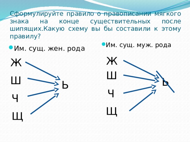 Сформулируйте правило о правописании мягкого знака на конце существительных после шипящих.Какую схему вы бы составили к этому правилу? Им. сущ. муж. рода Им. сущ. жен. рода Ж Ж Ш Ш Ь Ь Ч Ч Щ Щ