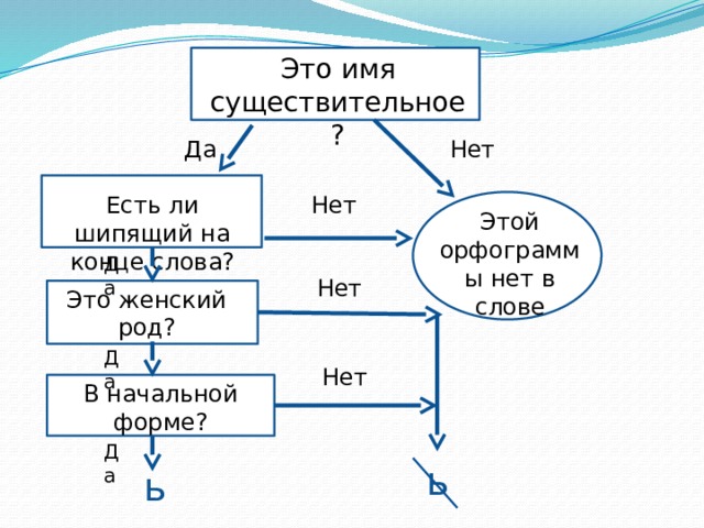 ээтоо Это имя существительное? Да  Нет  Нет  Есть ли шипящий на конце слова? Этой орфограммы нет в слове Да  Нет  Это женский род? Да  Нет  В начальной форме? Да  ь ь