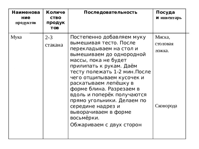 Наименование продук тов  Количество продуктов Мука Последовательность 2-3 стакана  Посуда  и и нвентарь Постепенно добавляем муку вымешивая тесто. После перекладываем на стол и вымешиваем до однородной массы, пока не будет прилипать к рукам. Даём тесту полежать 1-2 мин.После чего отщипываем кусочек и раскатываем лепёшку в форме блина. Разрезаем в вдоль и поперёк получаются прямо  угольники. Делаем по середине надрез и выворачиваем в форме восьмёрки. Обжариваем с двух сторо н Миска, столовая ложка. Сковорода