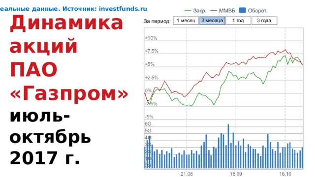 Реальные данные. Источник: investfunds.ru Динамика акций ПАО «Газпром» июль- октябрь 2017 г.