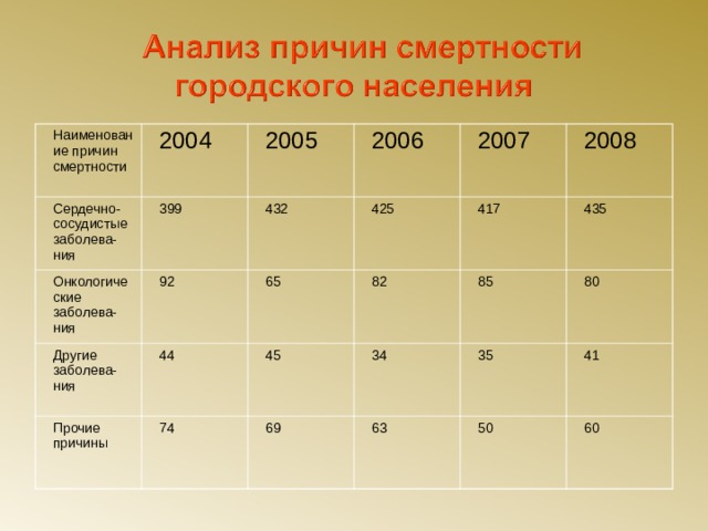 Наименование причин смертности 2004 Сердечно-сосудистые заболева- ния 399 2005 Онкологические заболева- ния 92 2006 432 Другие заболева- ния 44 425 Прочие причины 65 2007 82 417 2008 45 74 435 34 85 69 80 35 63 41 50 60