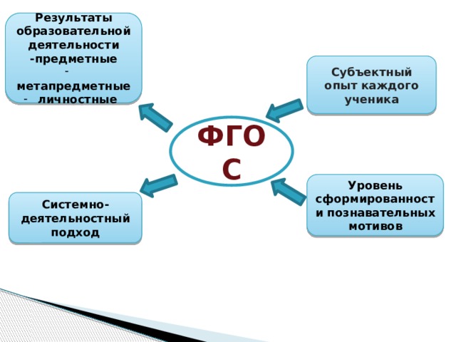 Результаты образовательной деятельности -предметные  метапредметные  личностные Субъектный опыт каждого ученика ФГОС Уровень сформированности познавательных мотивов Системно-деятельностный подход