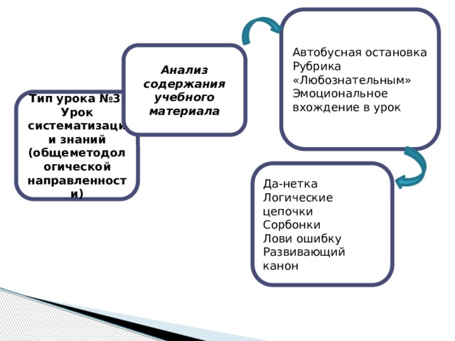 Автобусная остановка Рубрика «Любознательным» Эмоциональное вхождение в урок Анализ содержания учебного материала Тип урока №3. Урок систематизации знаний (общеметодологической направленности) Да-нетка Логические цепочки Сорбонки Лови ошибку Развивающий канон