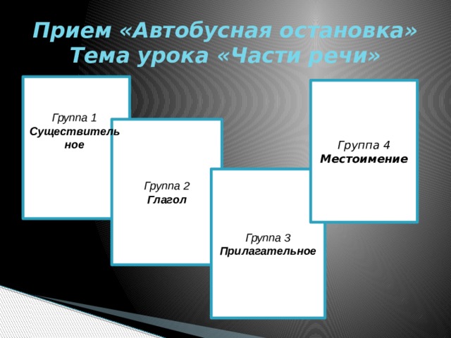 Прием «Автобусная остановка»  Тема урока «Части речи» Группа 4 Местоимение Группа 1 Существительное Группа 2 Глагол Группа 3 Прилагательное