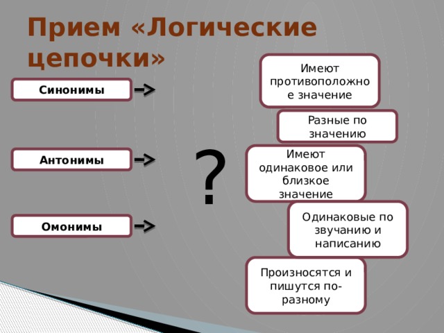 Прием «Логические цепочки» Имеют противоположное значение Синонимы Разные по значению ? Имеют одинаковое или близкое значение Антонимы Одинаковые по звучанию и написанию Омонимы Произносятся и пишутся по-разному