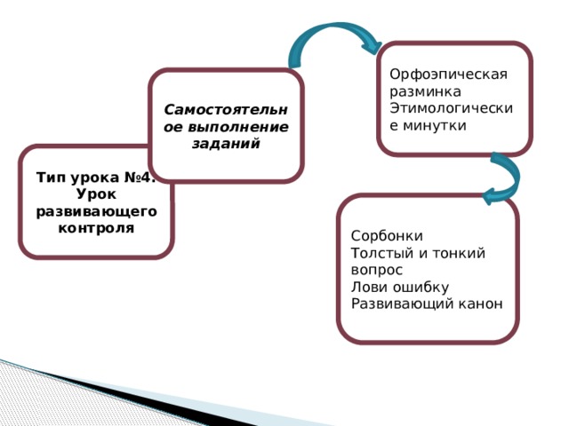 Орфоэпическая разминка Этимологические минутки Самостоятельное выполнение заданий Тип урока №4. Урок развивающего контроля Сорбонки Толстый и тонкий вопрос Лови ошибку Развивающий канон