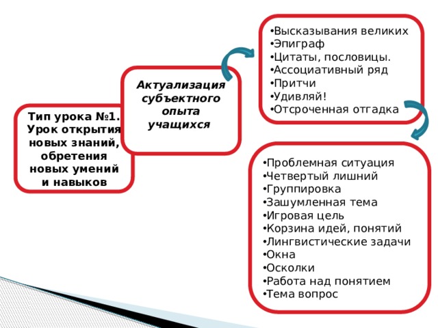 Высказывания великих Эпиграф Цитаты, пословицы. Ассоциативный ряд Притчи Удивляй! Отсроченная отгадка Актуализация субъектного опыта учащихся Тип урока №1. Урок открытия новых знаний, обретения новых умений и навыков Проблемная ситуация Четвертый лишний Группировка Зашумленная тема Игровая цель Корзина идей, понятий Лингвистические задачи Окна Осколки Работа над понятием Тема вопрос