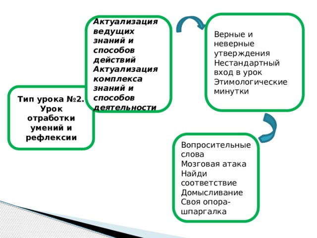 Верные и неверные утверждения Нестандартный вход в урок Этимологические минутки Актуализация ведущих знаний и способов действий Актуализация комплекса знаний и способов деятельности Тип урока №2. Урок отработки умений и рефлексии Вопросительные слова Мозговая атака Найди соответствие Домысливание Своя опора-шпаргалка