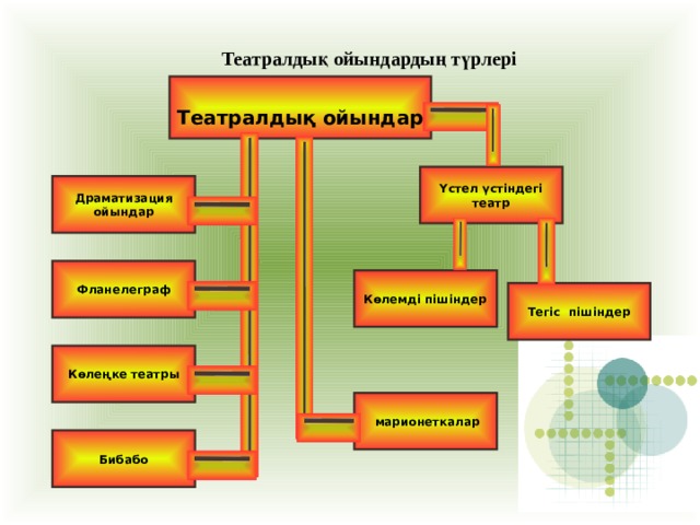 Театралдық ойындардың түрлері   Т еатралдық ойындар Үстел үстіндегі театр Д раматизация ойындар Фланелеграф Көлемді  пішіндер Тегіс  пішіндер Көлеңке театр ы  марионетка лар Бибабо