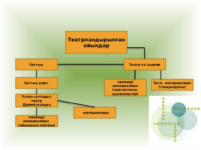 Т еатрландырылған ойындар Театр на ширме Заттық  Заттық емес  Тегіс материалм ен ( таяқшадағы ) көлемді материалм ен (перчат калы  қуыршақтар ) Үстел үстіндегі театр Драматизация  материалм ен көлемді материалм ен ( ойыншық театр ы )