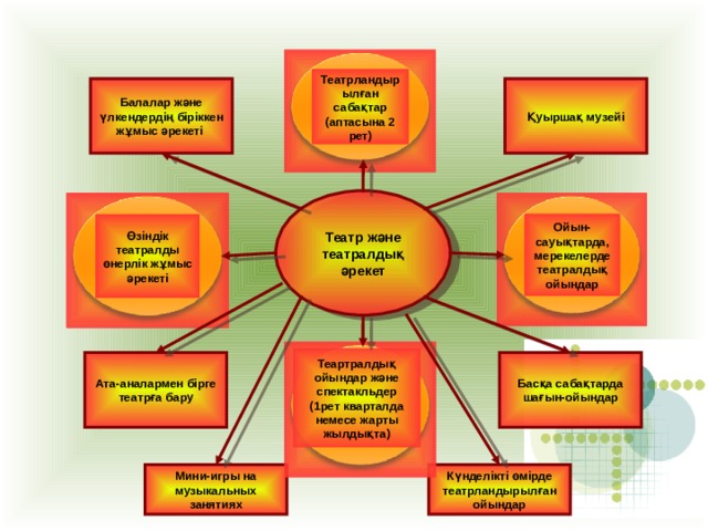 Театр ландырылған сабақтар ( аптасына 2 рет ) Балалар және үлкендердің біріккен жұмыс әрекеті  Қуыршақ м узей і Театр және театралдық әрекет Ойын-сауықтарда,мерекелерде театралдық ойындар Өзіндік театралды өнерлік жұмыс әрекеті Теартралдық ойындар және спектакльдер ( 1рет кварталда немесе жарты жылдықта ) Ата-аналармен бірге театрға бару Басқа сабақтарда шағын-ойындар Күнделікті өмірде т еатрл андырылған ойындар Мини-игры на музыкальных занятиях