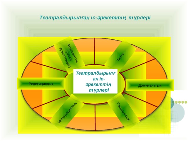 Т ақырыптық Фрагмент тік  ( басқа әрекеттерде ) Тип тік Интегра циялық Театралдырылған іс-әрекеттің түрлері Театралдырылған іс-әрекеттің түрлері Репетици ялық Доминант тық