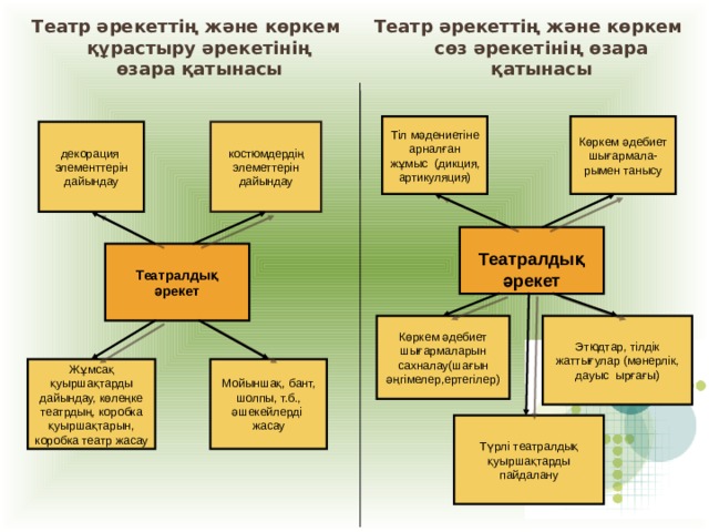 Театр әрекеттің және көркем құрастыру әрекетінің өзара қатынасы Театр әрекеттің және көркем сөз әрекетінің өзара қатынасы  Көркем әдебиет шығармала-рымен танысу Тіл мәдениетіне арналған жұмыс (дикция, артикуляция) декораци я элементтерін дайындау костюм дердің элеметтерін дайындау  Театр алдық әрекет Театр алдық әрекет Этюд тар , тілдік жаттығулар ( мәнерлік, дауыс ырғағы ) Көркем әдебиет шығармаларын сахналау ( шағын әңгімелер , ертегілер ) Жұмсақ қуыршақтарды дайындау, көлеңке театрдың, коробка қуыршақтарын, коробка театр жасау Мойыншақ, бант, шолпы, т.б., әшекейлерді жасау Түрлі театралдық қуыршақтарды пайдалану