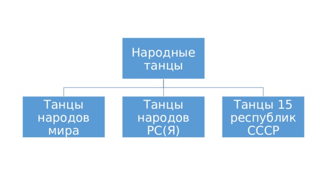 Народные танцы Танцы народов мира Танцы народов РС(Я) Танцы 15 республик СССР