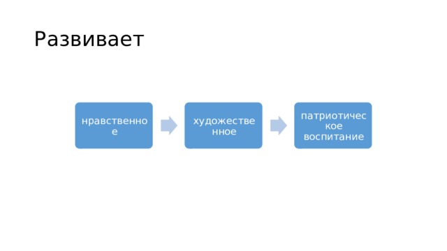 Развивает нравственное художественное патриотическое воспитание